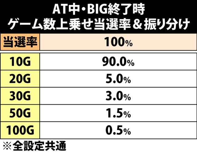 8.11.1 AT中・BIG終了時のゲーム数上乗せ当選率&振り分け