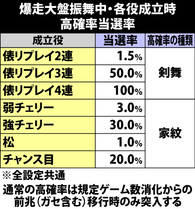 8.12.1 AT中・各役成立時の高確率当選率