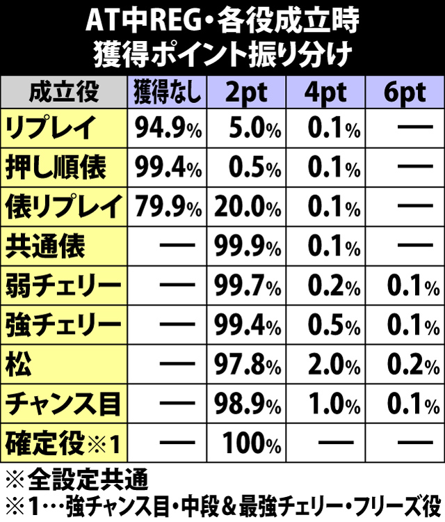 7.12.1 AT中REG・各役成立時の獲得ポイント&上乗せゲーム数振り分け