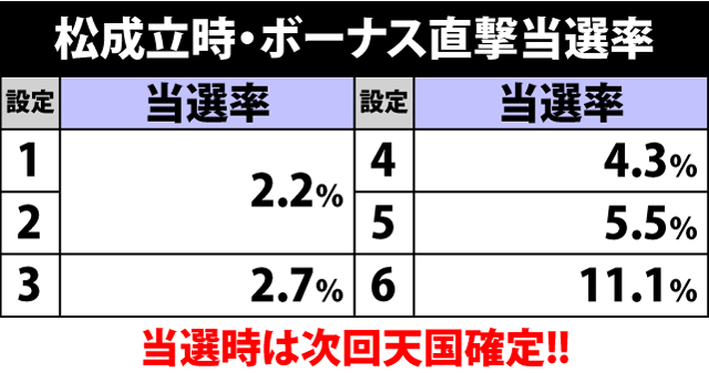 5.14.1 松成立時・ボーナス直撃当選率