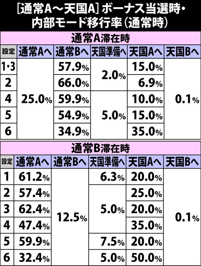 5.4.1 [通常A〜天国A]通常時ボーナス当選時・内部モード移行率