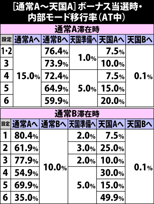 5.5.1 [通常A〜天国A]AT中ボーナス当選時・内部モード移行率