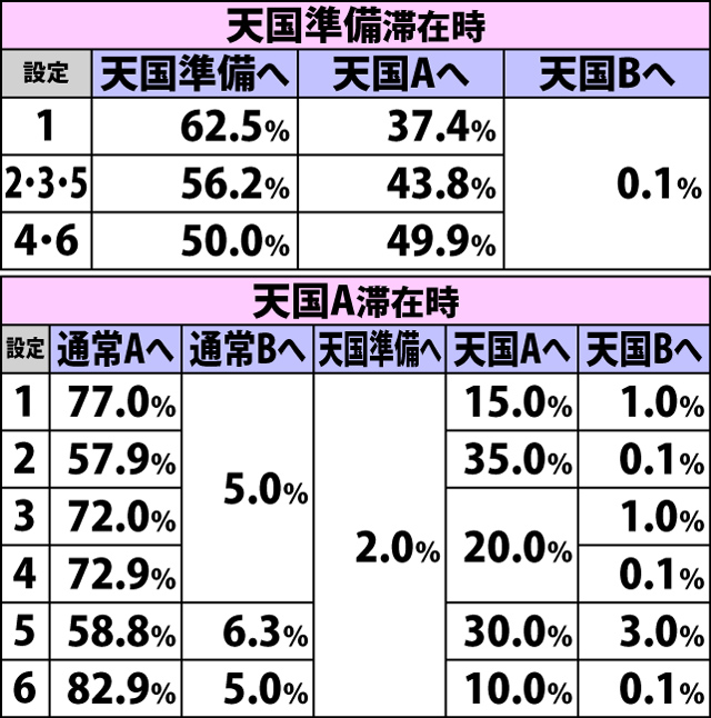 5.5.1 [通常A〜天国A]AT中ボーナス当選時・内部モード移行率