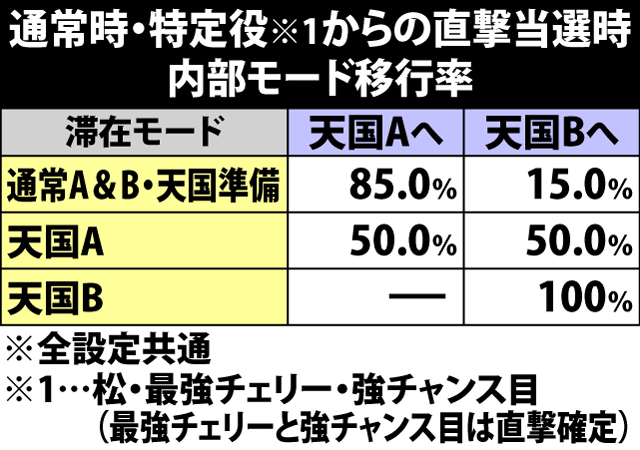 5.7.1 特定役からの直撃当選時・内部モード移行率