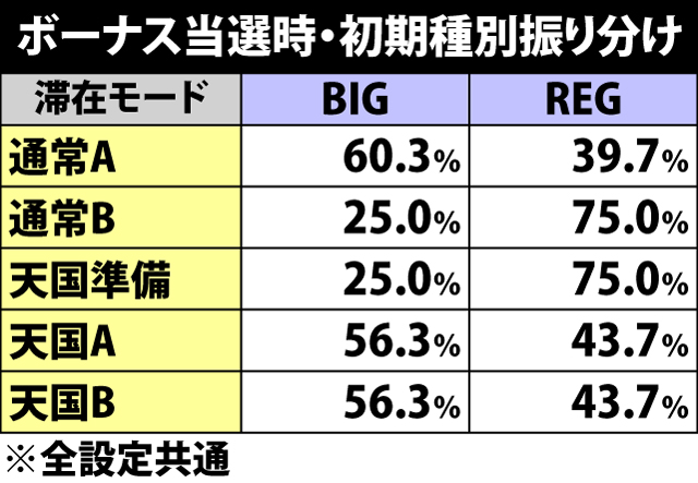 7.8.1 ボーナス当選時・初期種別振り分け