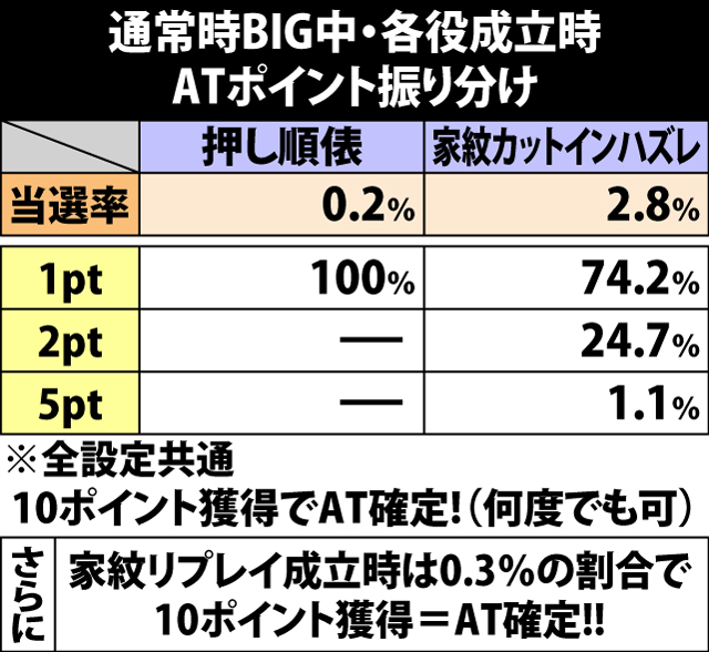 7.9.1 通常時BIG中・ATポイント振り分け