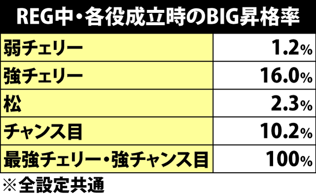 7.10.1 REG中・各役成立時のBIG昇格率