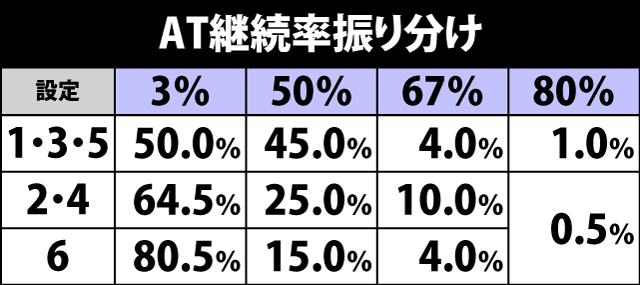 8.1.1 AT継続率振り分け