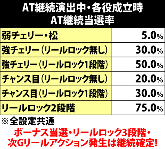 8.2.1 AT継続演出中・各役成立時の継続当選率