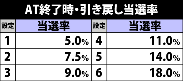 8.3.1 AT終了時・引き戻し当選率