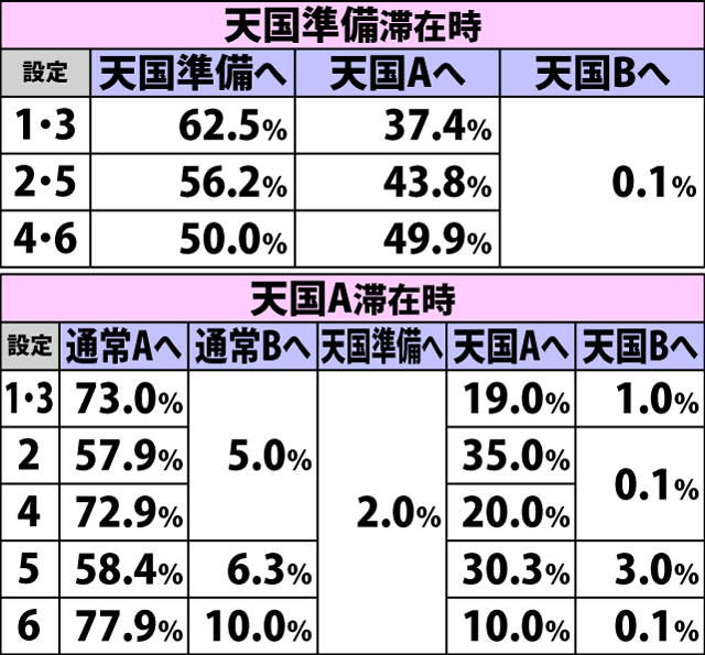 5.4.1 [通常A〜天国A]通常時ボーナス当選時・内部モード移行率