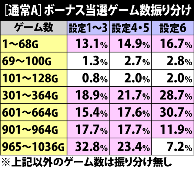 5.9.1 通常A&B・ボーナス当選ゲーム数振り分け