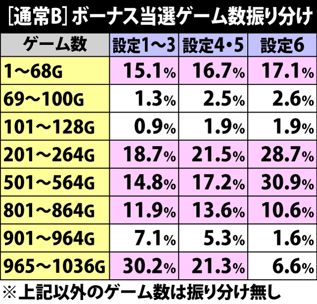 5.9.1 通常A&B・ボーナス当選ゲーム数振り分け