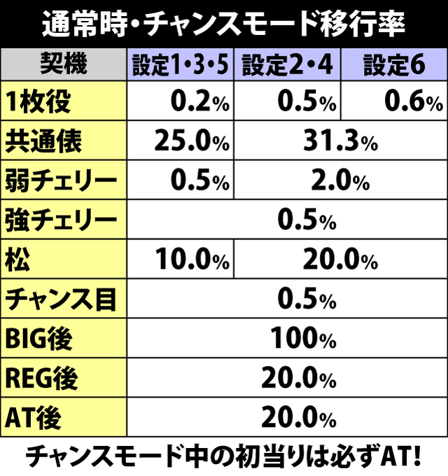 5.1.1 通常時・チャンスモード移行率