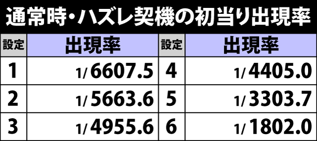 5.2.1 ハズレ成立時・直撃当選率