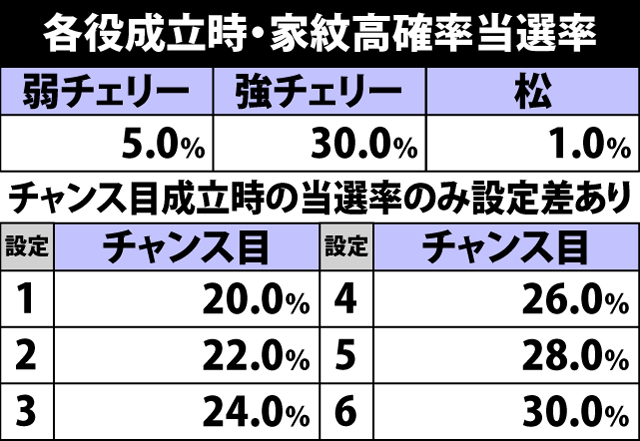 6.2.1 各役成立時・家紋高確率当選率