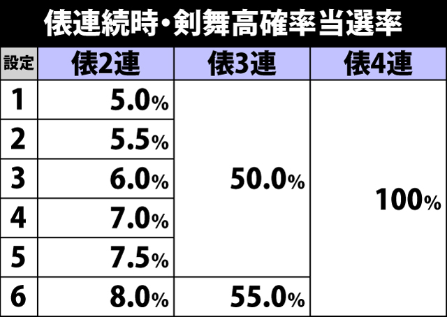 6.3.1 俵連続時・剣舞高確率当選率