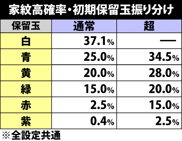 6.4.1 家紋高確率・初期保留玉振り分け&書き換え当選率