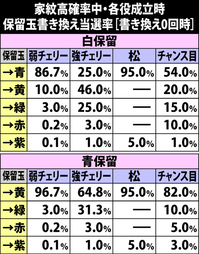 6.5.1 家紋高確率中・各役成立時の保留玉書き換え当選率[書き換え0回時]