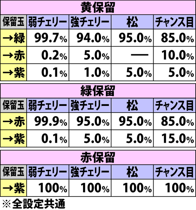 6.5.1 家紋高確率中・各役成立時の保留玉書き換え当選率[書き換え0回時]