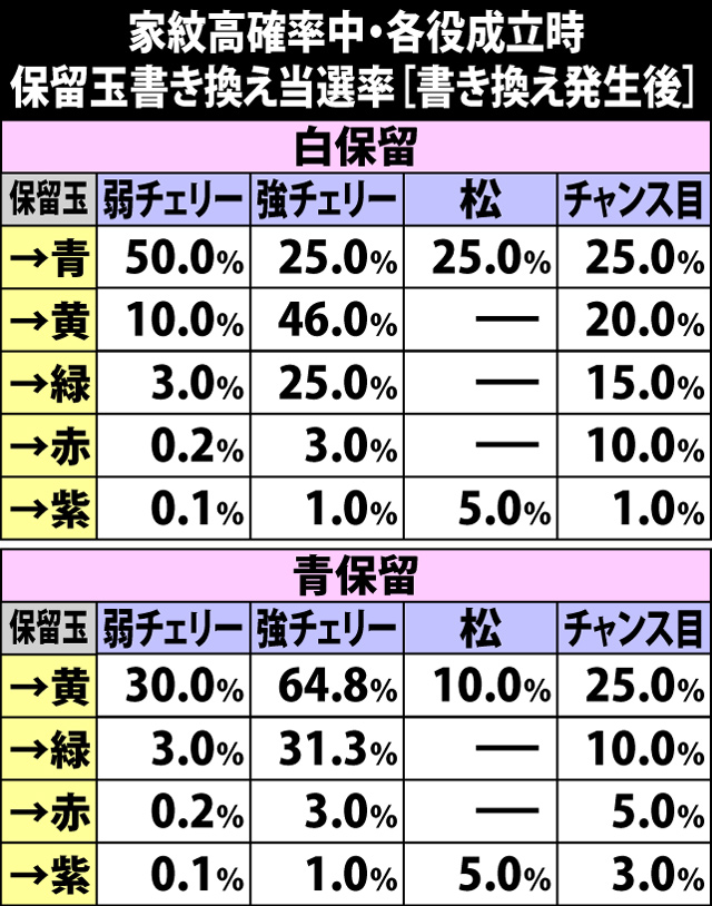 6.6.1 家紋高確率中・各役成立時の保留玉書き換え当選率[書き換え発生後]