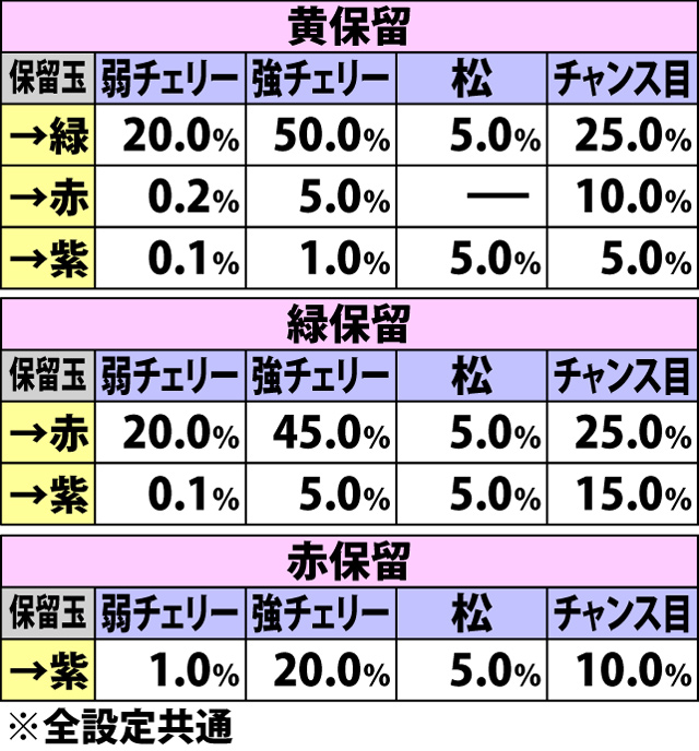 6.6.1 家紋高確率中・各役成立時の保留玉書き換え当選率[書き換え発生後]
