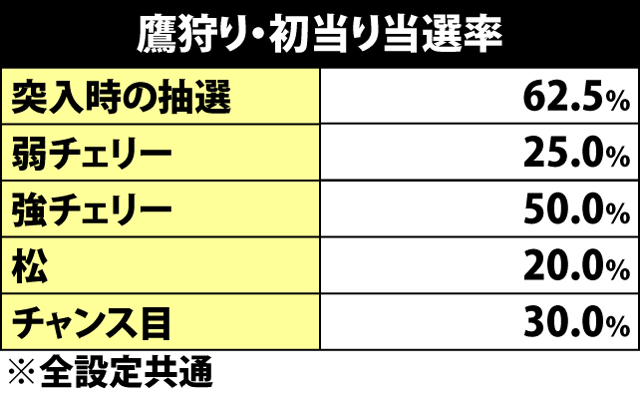 6.7.1 鷹狩り中・初当り当選率