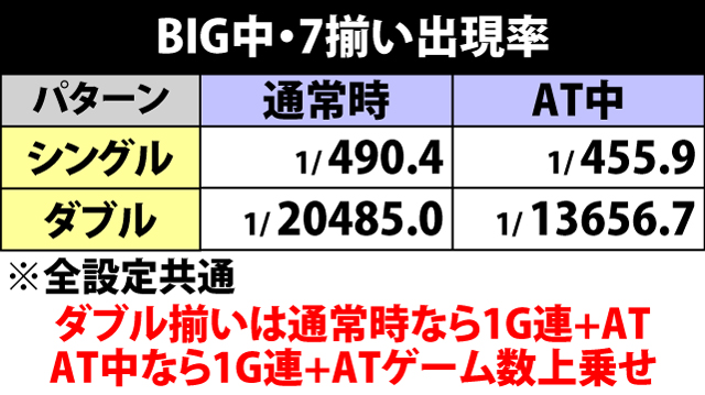 7.1.1 BIG中・7揃い出現率