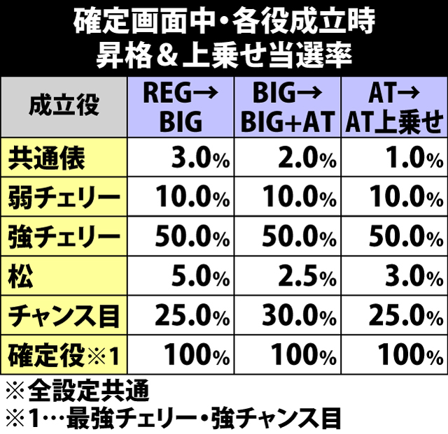 7.2.1 確定画面中・各役成立時の昇格&上乗せ当選率