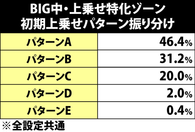 7.3.1 BIG中上乗せ特化ゾーン・パターン別の上乗せ振り分け