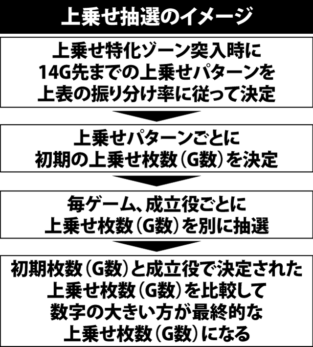 7.3.1 BIG中上乗せ特化ゾーン・パターン別の上乗せ振り分け