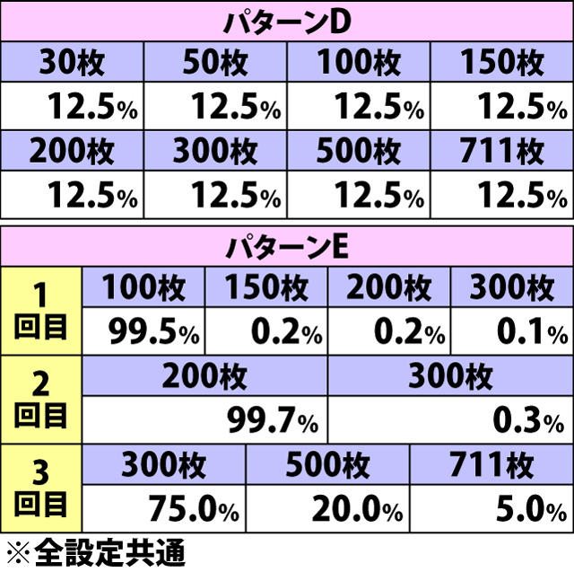 7.4.1 通常時BIG中上乗せ特化ゾーン・パターン別の初期上乗せ枚数振り分け