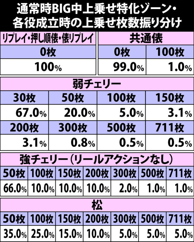 7.5.1 通常時BIG中上乗せ特化ゾーン・各役成立時の上乗せ枚数振り分け