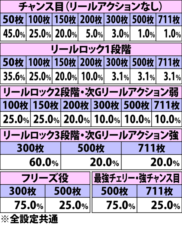 7.5.1 通常時BIG中上乗せ特化ゾーン・各役成立時の上乗せ枚数振り分け