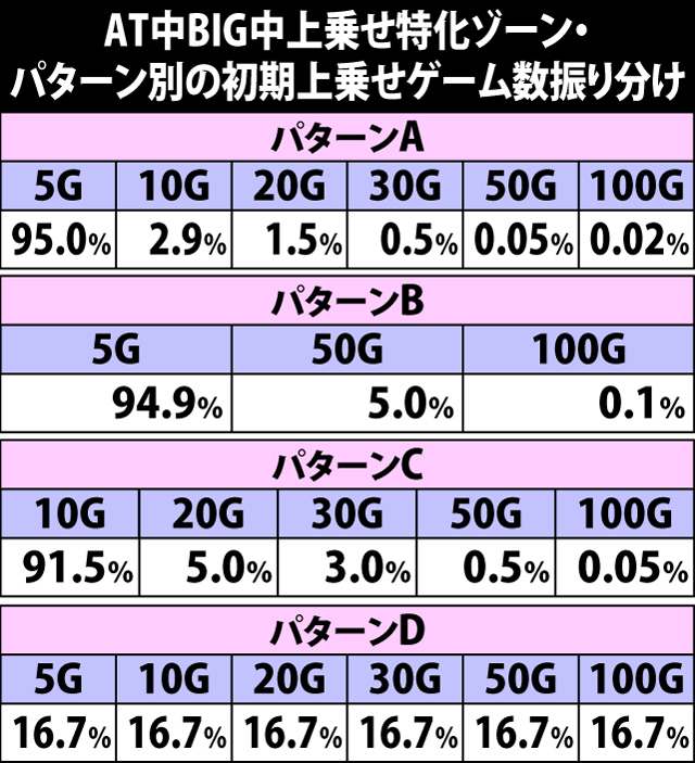 7.6.1 AT中BIG中上乗せ特化ゾーン・パターン別の初期上乗せゲーム数振り分け