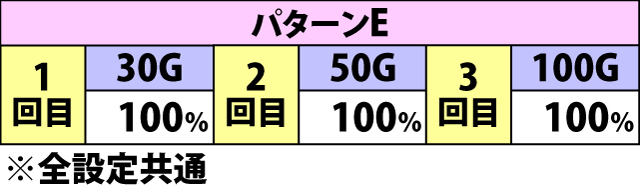 7.6.1 AT中BIG中上乗せ特化ゾーン・パターン別の初期上乗せゲーム数振り分け