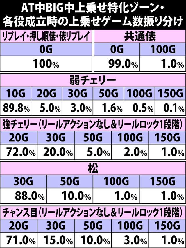 7.7.1 AT中BIG中上乗せ特化ゾーン・各役成立時の上乗せゲーム数振り分け