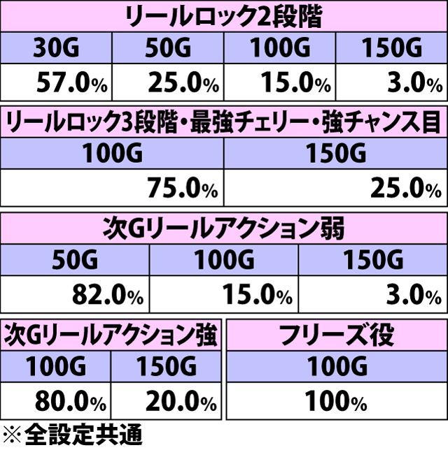 7.7.1 AT中BIG中上乗せ特化ゾーン・各役成立時の上乗せゲーム数振り分け