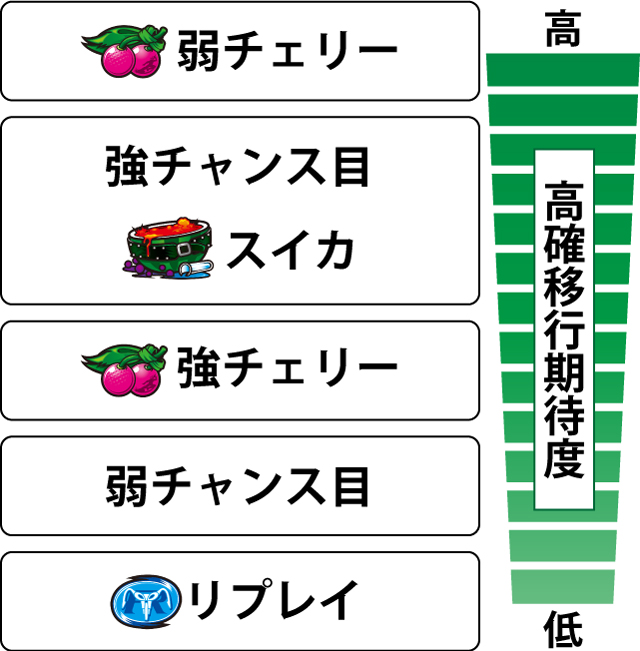 2.1.1 各役の高確移行期待度