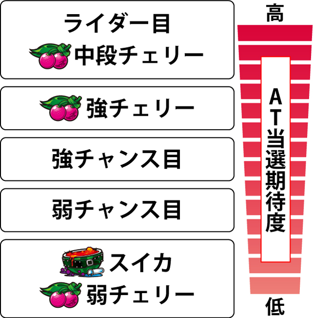 2.2.1 各役のAT当選期待度