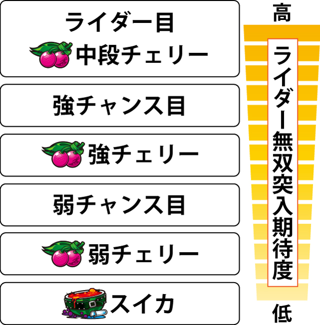 3.2.1 各役のライダー無双当選期待度