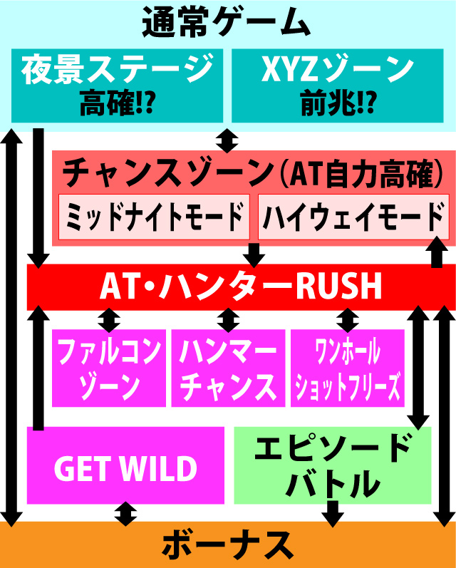 2.1.1 図解ゲームチャート