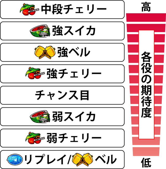2.4.1 各役の期待度