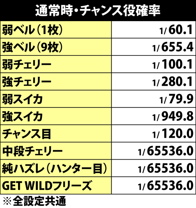 5.1.1 通常時・チャンス役確率