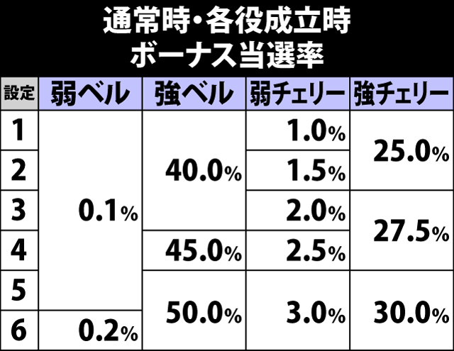 5.2.1 各役成立時・ボーナス当選率