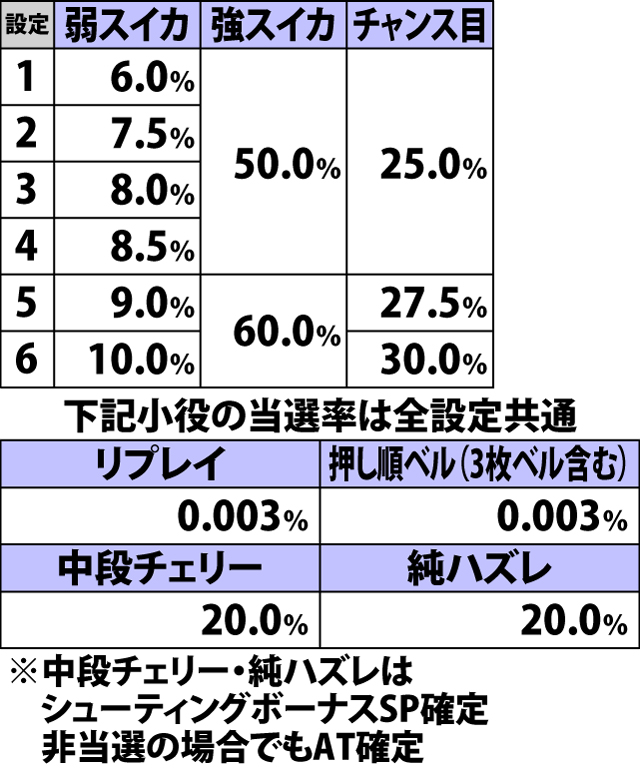 5.2.1 各役成立時・ボーナス当選率