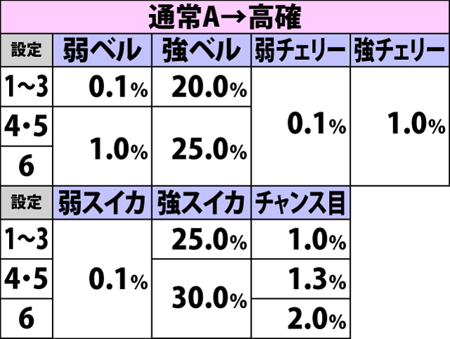 5.4.1 通常A・各役成立時の内部状態移行率