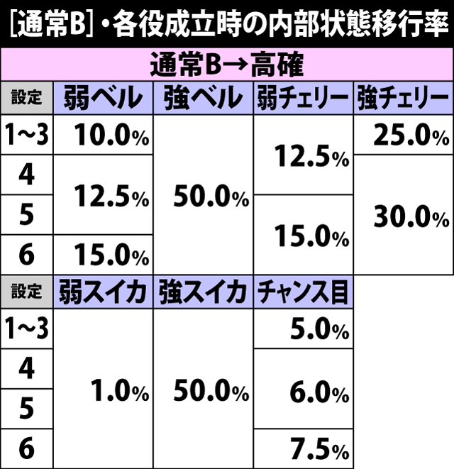 5.5.1 通常B・各役成立時の内部状態移行率