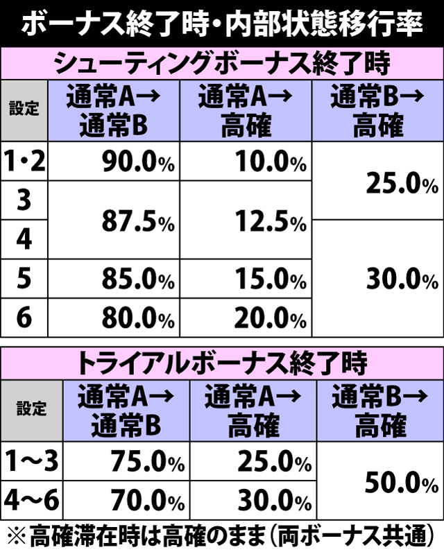 5.6.1 ボーナス終了時・内部状態移行率