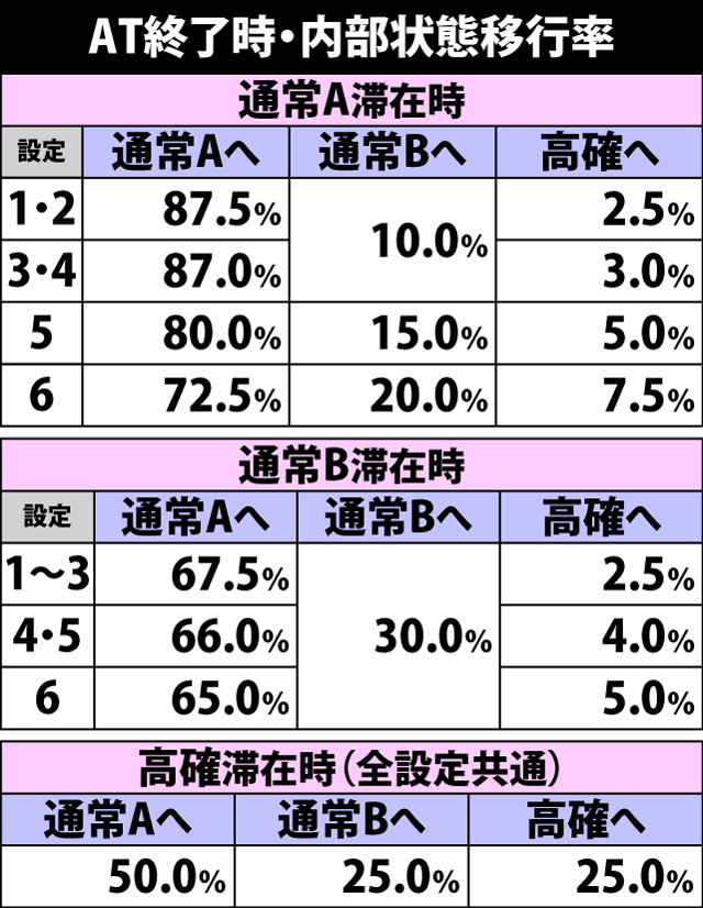 5.7.1 AT終了時・内部状態移行率